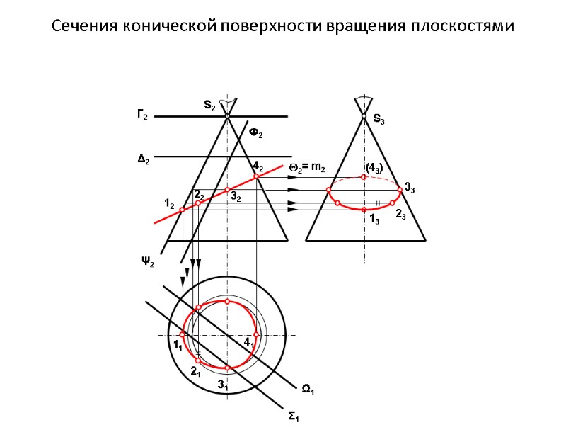 Сечения конической поверхности вращения плоскостями S3 S2 Г2 Δ2 Ф2 2 Ψ2 Σ1 Ω1